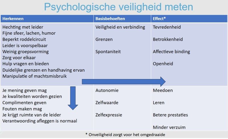 Psychologische veiligheid meten tabel
