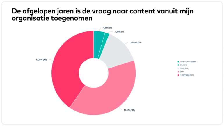 Grafiek Toename vraag naar content vanuit de organisatie afgelopen jaar