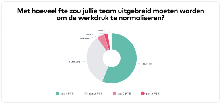Grafiek Met hoeveel fte zou jullie team uitgebreid moeten worden om de werkdruk te normaliseren?