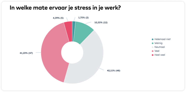 Grafiek In welke mate ervaar je stress in je werk?