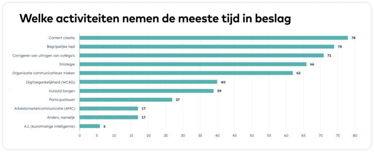 Grafiek welke activiteiten nemen de meeste tijd in beslag