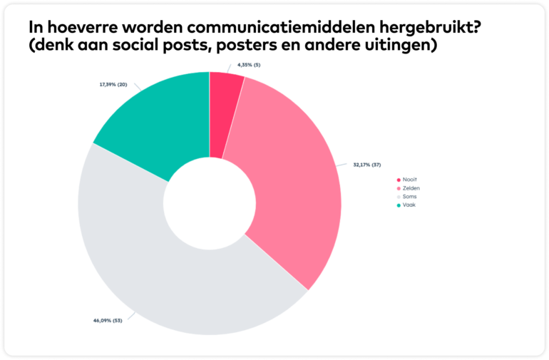 Grafiek In hoeverre worden communicatiemiddelen hergebruikt? (denk ook aan social posts, posters en andere uitingen)