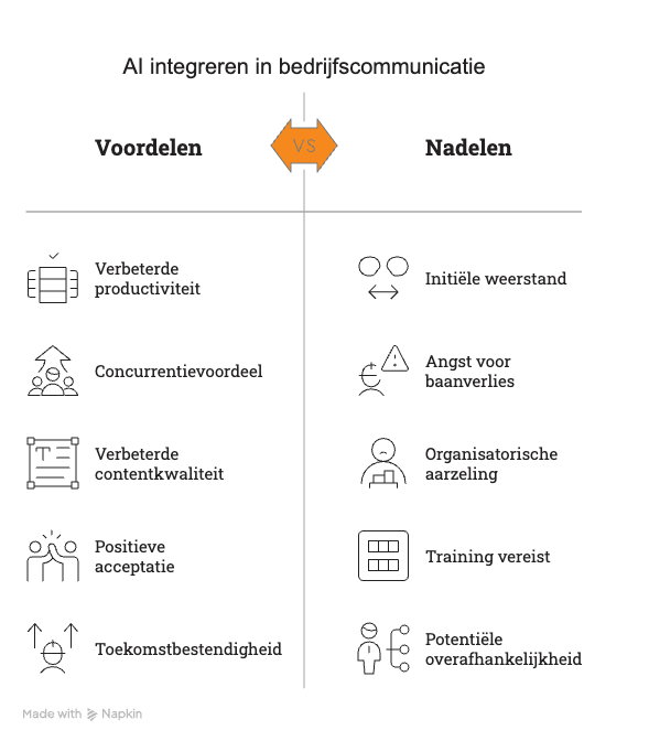AI integreren in bedrijfsprocess: Voor- en nadelen.