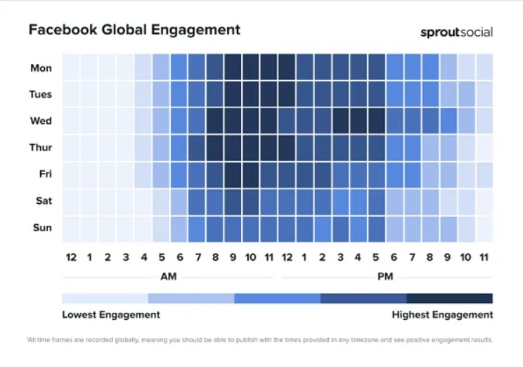 Beste tijden om te posten op Facebook in 2025 - Sprout Social