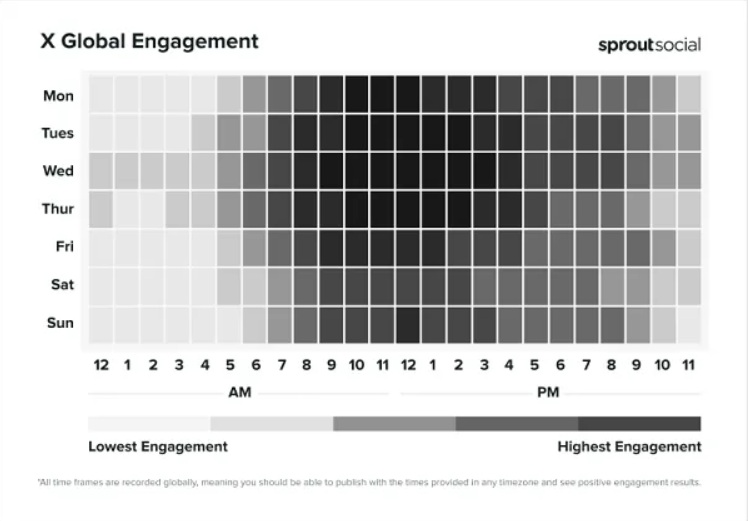 Beste tijden om te posten op X in 2025 - Sprout Social