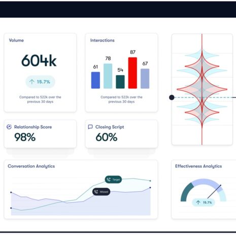 Calabrio introduceert recordaantal nieuwe AI-functies die de efficiëntie van contactcenters en klantentevredenheid opvoeren