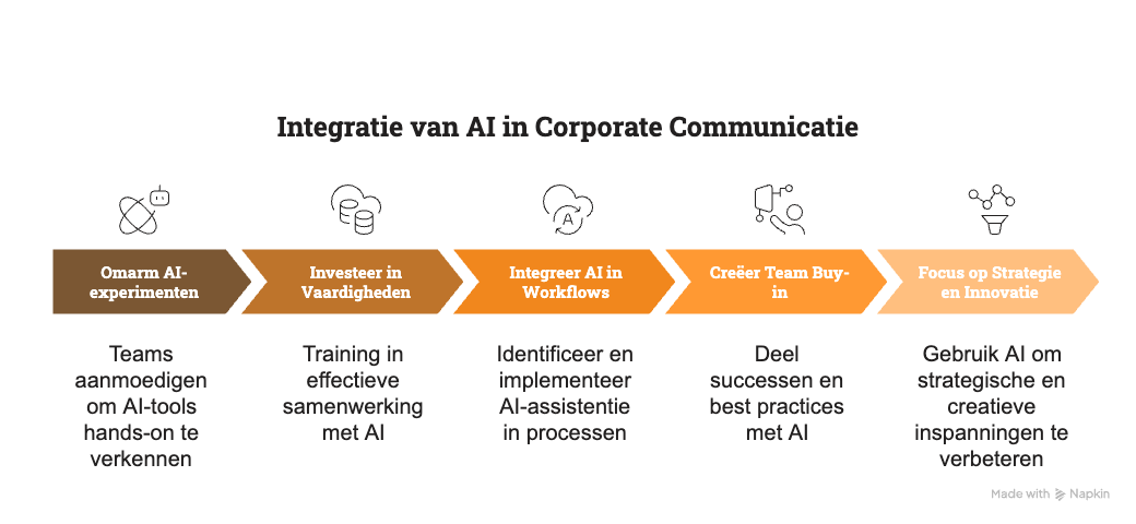 Integratie van AI in corporate communicatie.