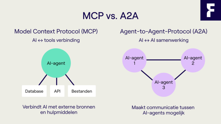 MCP vs A2A Schematische uitleg - Frankwatching Blog