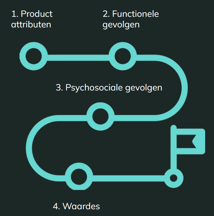 means-end-chain model