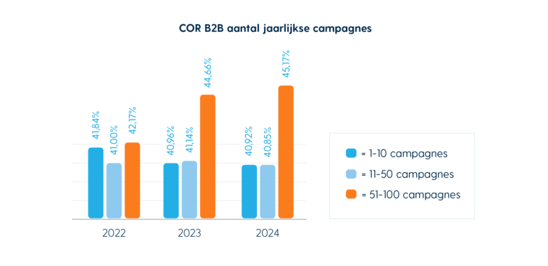 Spotler Nederlandse E-mail Marketing Benchmark 2025 COR B2B jaarlijkse campagnes
