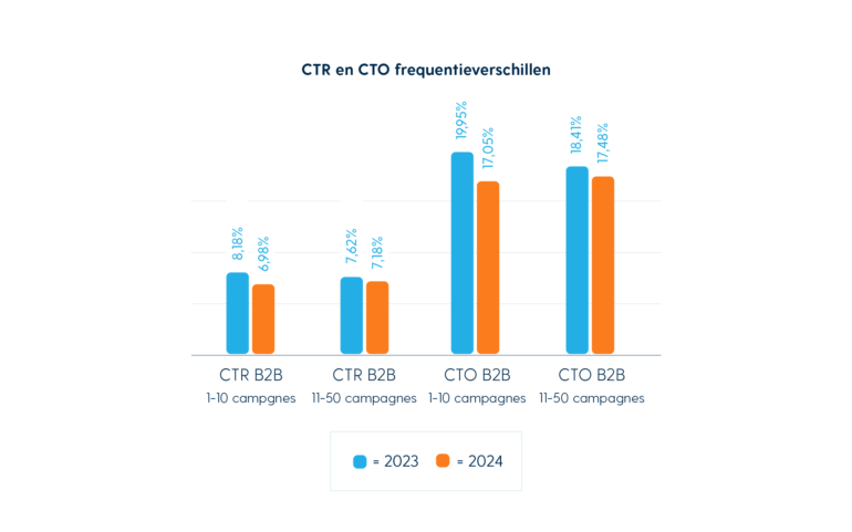 Spotler Nederlandse E-mail Marketing Benchmark 2025 CTR en CTO