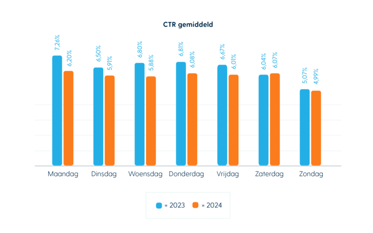 Spotler Nederlandse E-mail Marketing Benchmark 2025 CTR gemiddeld