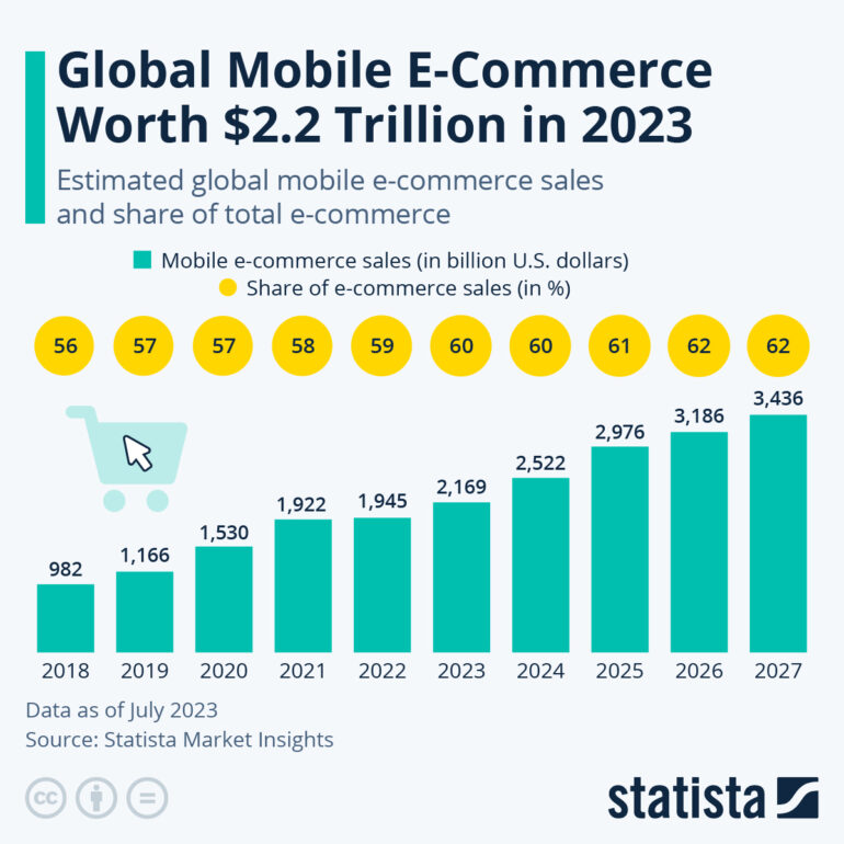 statista cijfers mobile commerce