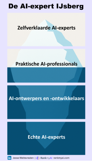 De AI-expert ijsberg bestaat uit 4 niveaus, van boven naar onder: zelfverklaarde AI-experts (topje ijsberg), praktische AI-professionals, onder water AI-ontwerpers en ontwikkelaars en daaronder echte AI-experts. 