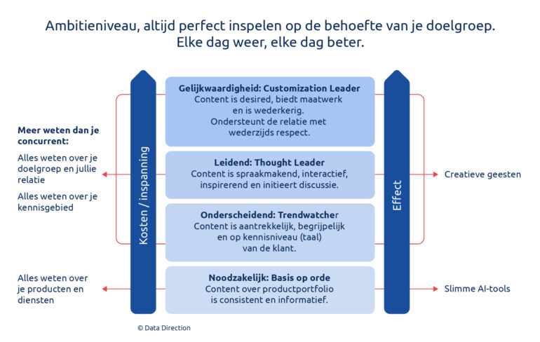 Ambitieniveau afbeelding inspelen op de behoefte van je doelgroep. 