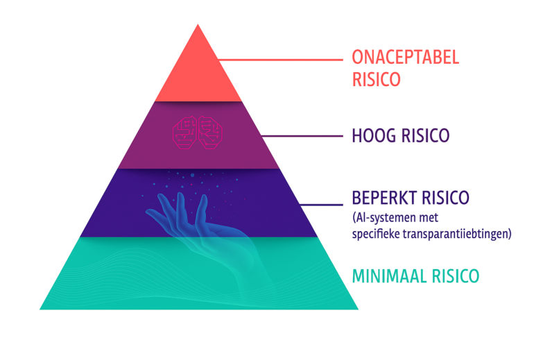 Piramide met vier AI-risicocategorieën volgens de EU AI Act: van minimaal tot onacceptabel risico