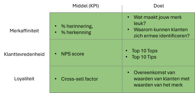 Tabel met diepgang over de doelen van formuleren KPI's. 
