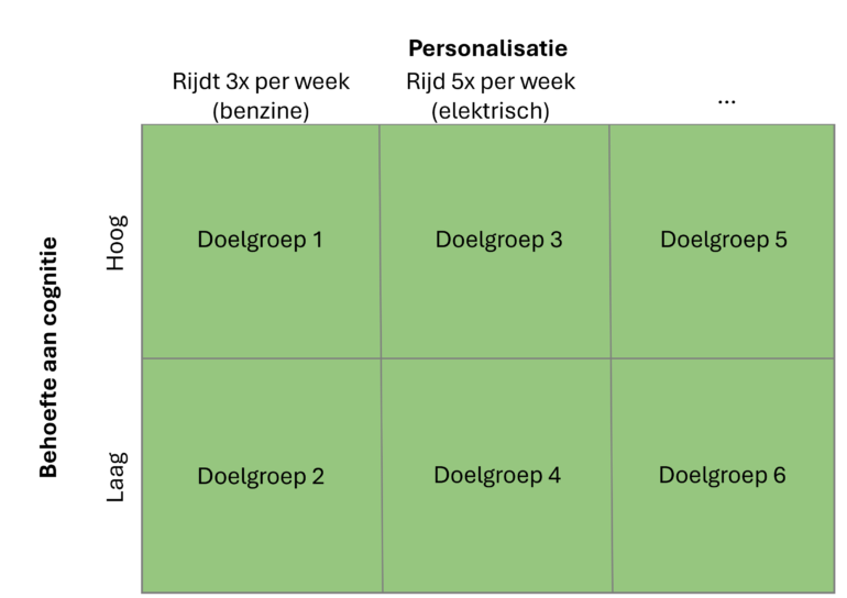 Indeling doelgroepen op basis van behoefte cognitie.