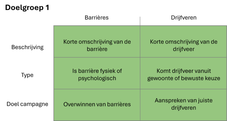 Tabel over barrières en drijfveren. 