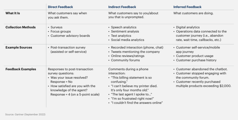 tabel van Gartner over feedback