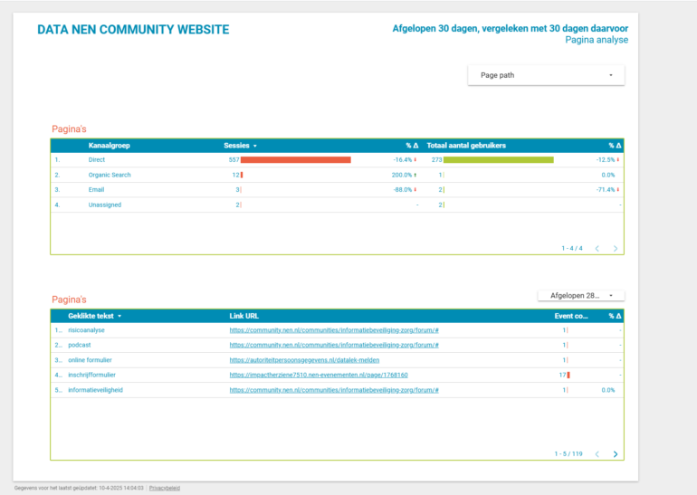Dashboard NEN 7510 community