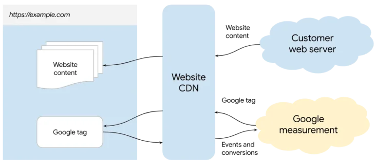 Visuele uitleg van Google Tag Gateway