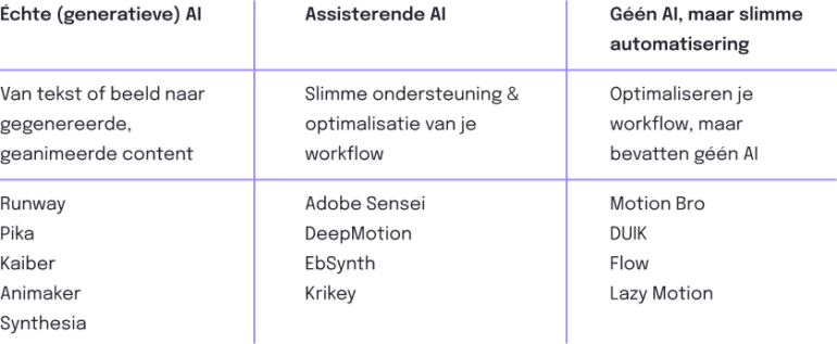 het (AI-)landschap voor motion designers in drie secties verdeeld