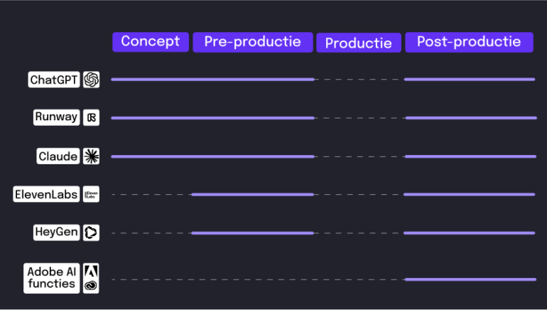 AI-tools vergelijking concept, pre-productie, productie en post-productie
