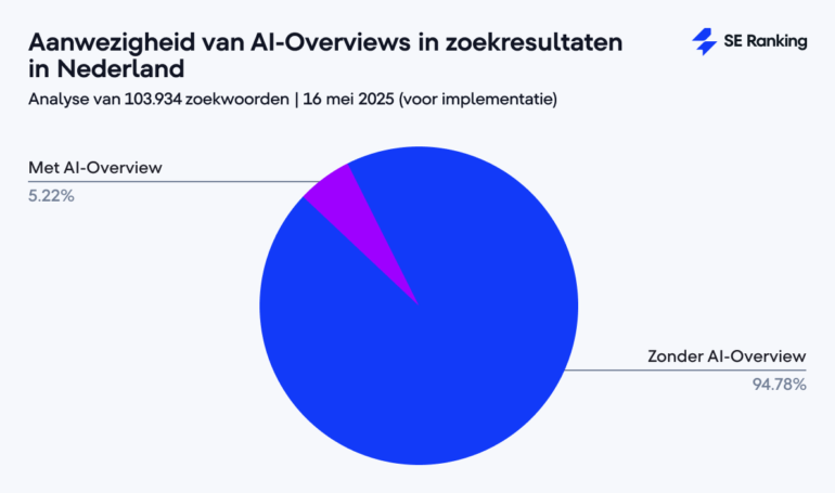 Aanwezigheid AI Overviews in de zoekresultaten in Nederland