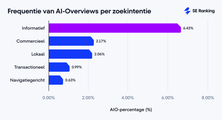 Frequentie van AI Overviews per zoekintentie