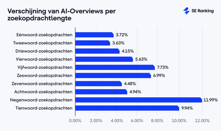 Verschijning van AI Overviews per zoekopdrachtlengte