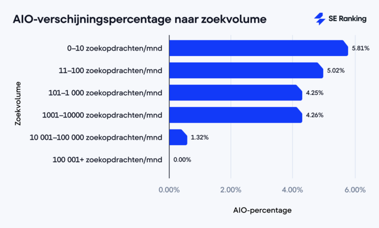 AIO-verschijningspercentage naar zoekvolume