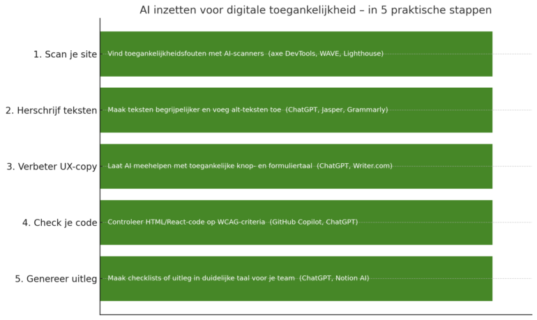 Visueel stappenplan: 5 manieren om AI in te zetten voor digitale toegankelijkheid op je website of platform