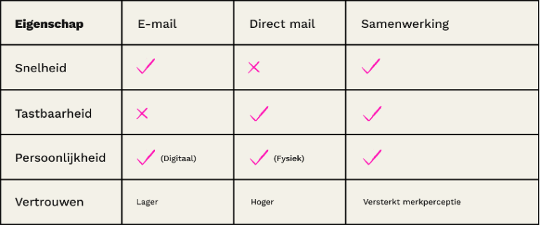 Tabel e-mail, direct mail en samwerking als eigenschappen in combinatie met snelheid, tastbaarheid, persoonlijkheid en vertrouwen.