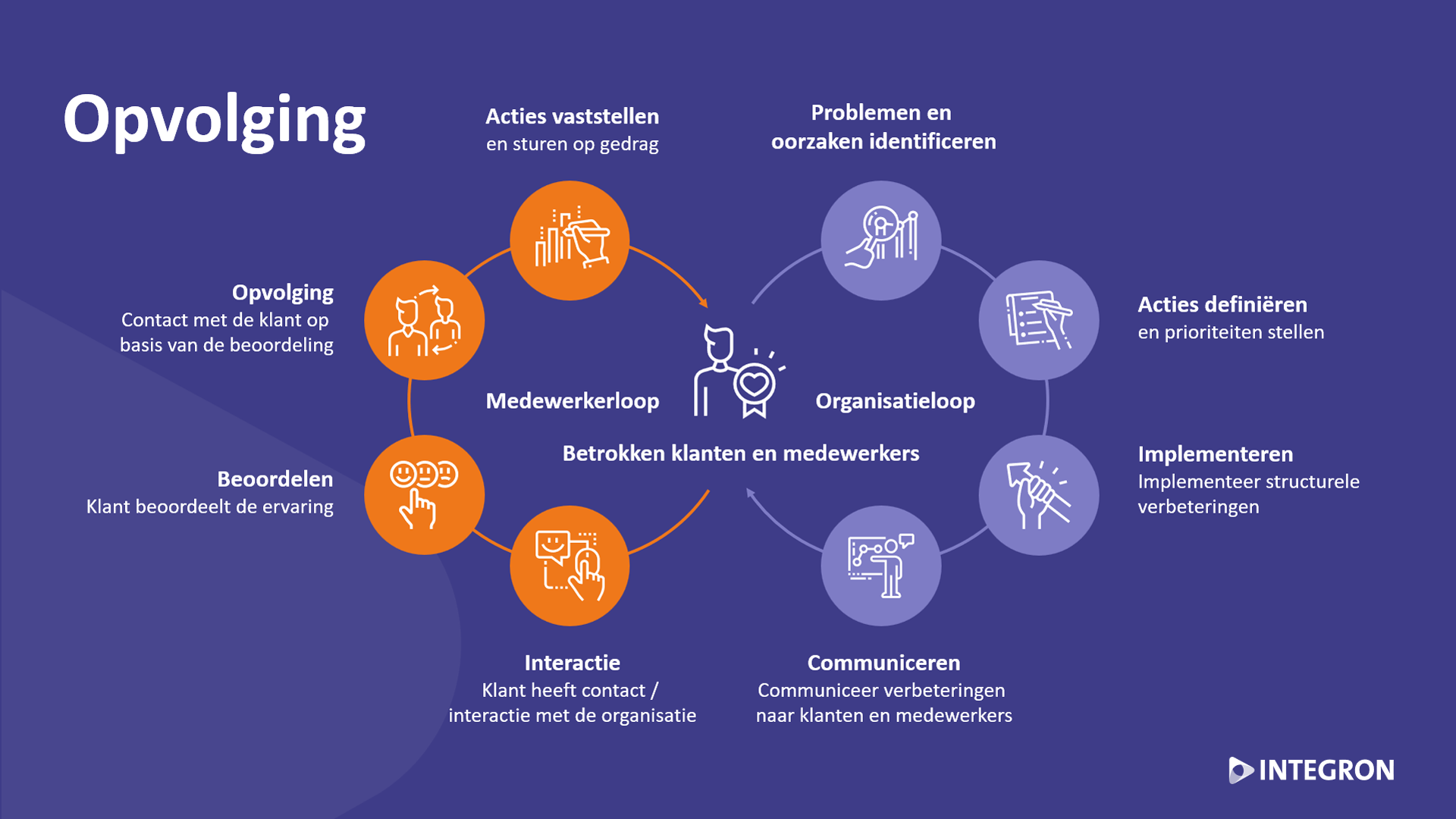 Integron-feedback-loops