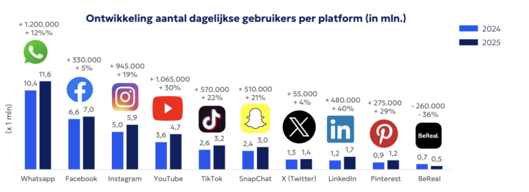 Newcom 2025 - Dagelijkse gebruikers social media platforms