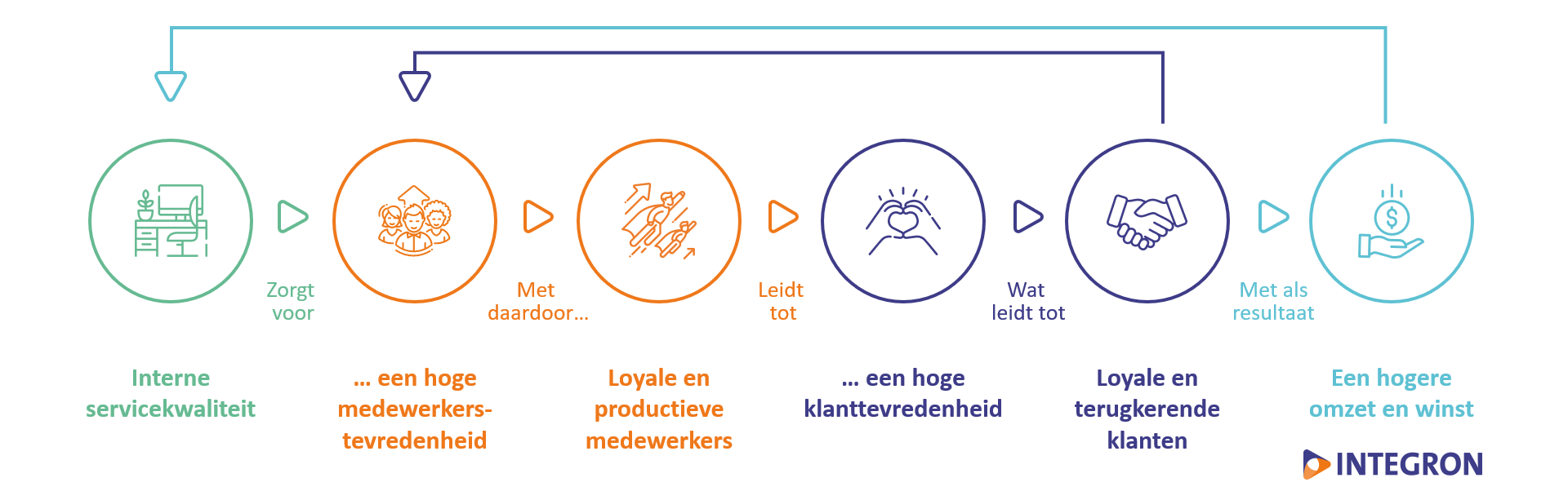 Service-Profit-Chain-Integron