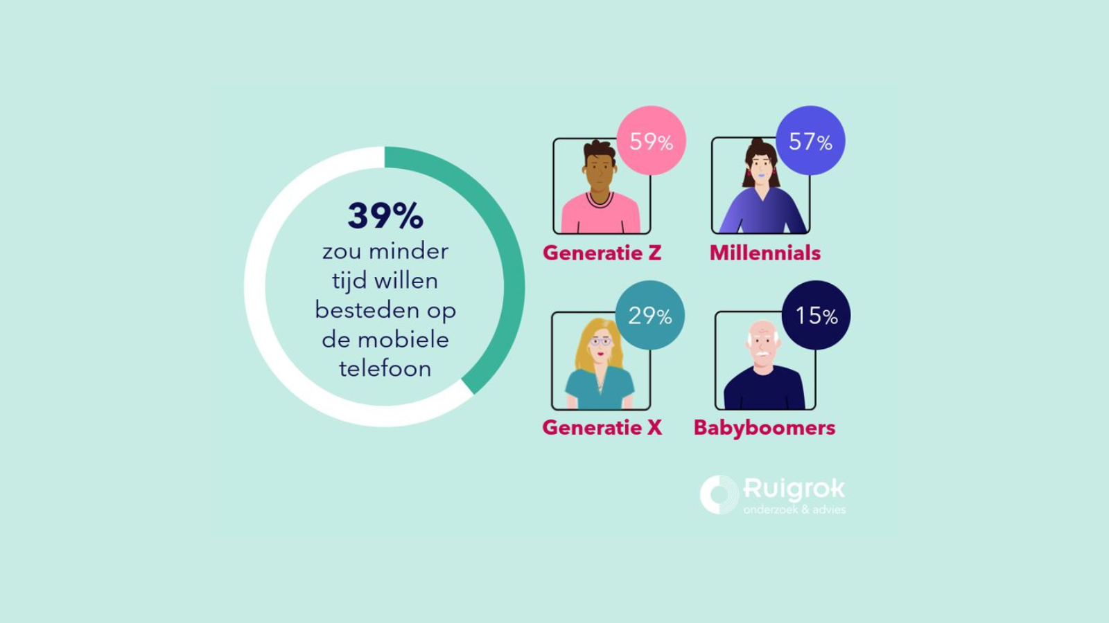 Jongeren willen minder op hun telefoon zitten, maar kunnen niet zonder social media