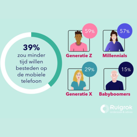 Jongeren willen minder op hun telefoon zitten, maar kunnen niet zonder social media