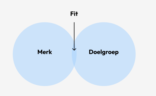 Merk fit doelgroep