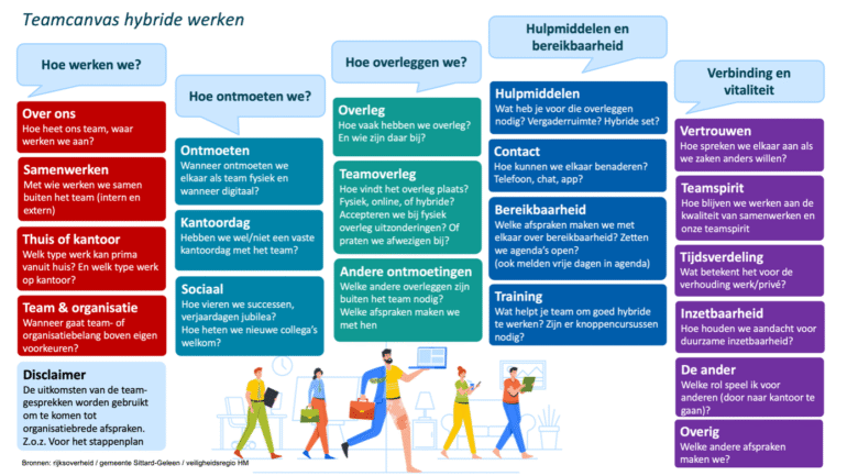 een blokkenschema met vragen voor een teamdiscussie over hybride werken