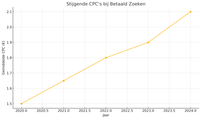 De gemiddelde stijging van CPCs