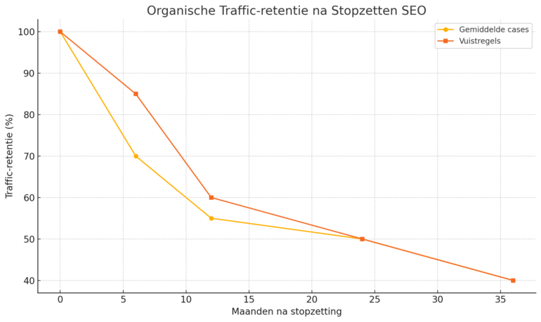 Traffic retentie na stoppen met SEO