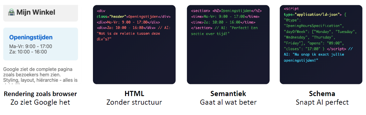 Voorbeeld van hoe bepaalde data eruit ziet in HTML, Semantiek of Schema
