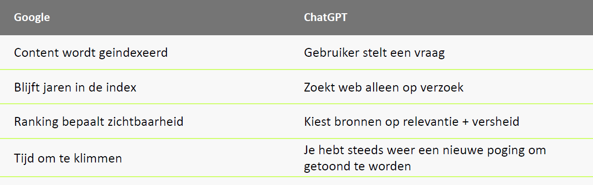 Tabel met verschillen tussen hoe Google en ChatGPT content indexeren