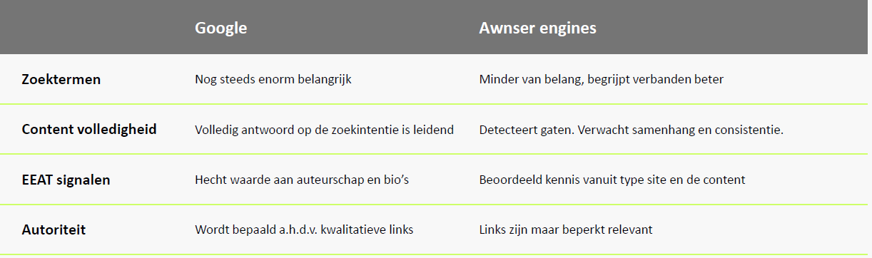 Tabel met verschillen hoe Google en Answer engines content beoordelen op expertise