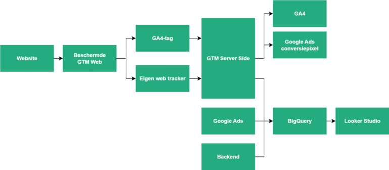 Voeg je Google Ads-data toe