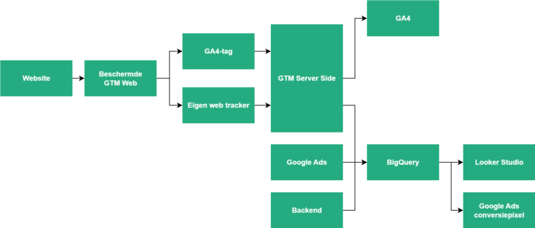 De Google Ads-tag wordt uit GTM Web gehaald. Die data wordt dan vanuit GTM Server Side doorgestuurd, op basis van wat GA4 aanlevert.