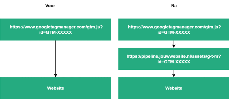 GTM Server Side als proxy