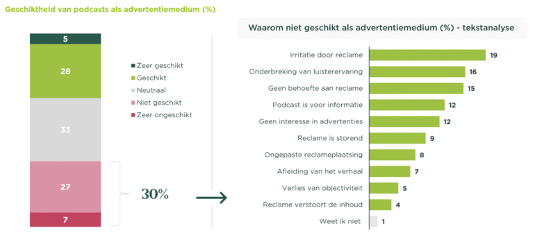 Geschiktheid van podcasts als advertentiemedium